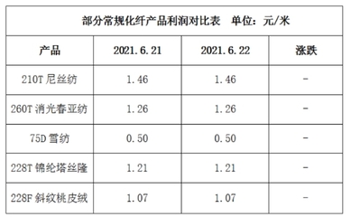 部分坯布依旧走货较好,市场行情稳定(2021.6.22)