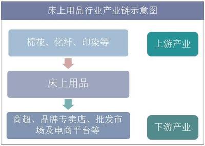 2019年中国床上用品市场规模现状,产品设计愈发时尚化、多功能化