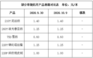 纺织行情好转,开机率回升、库存下降--10月9日江浙化纤布匹市场行情