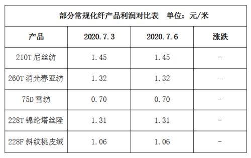 市场大单缺失,织造厂家生产积极性不佳——7月6日江浙化纤布匹市场