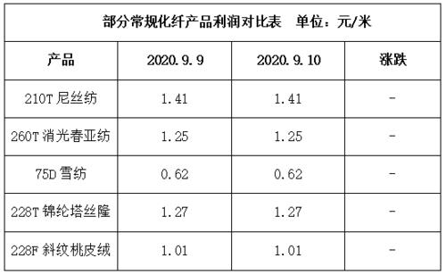 化纤面料利润:原料方面,今天涤纶长丝市场表现一般,厂家报价基本稳定