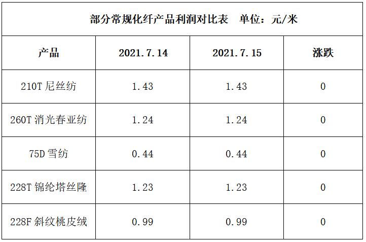 部分原料厂价格上调,纺织行情整体一般——7月15日江浙化纤布匹市场