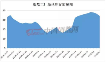 【化纤行情早知道】聚酯原料小幅震荡,下游买家谨慎观望