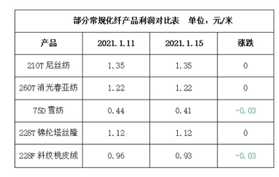 原料产销低迷,织造开工下降(2021.1.15)