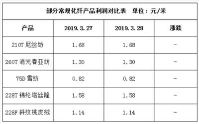 【织造行情早知道】开机率高,厂家生产积极性好,织造市场整体交投气氛一般