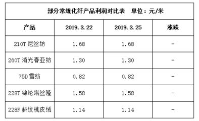 【织造行情早知道】厂家手头多有订单执行,市场交投气氛逐步上升