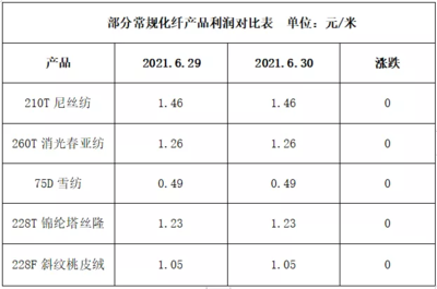 原料价格趋稳,织造市场表现一般(2021.6.30)