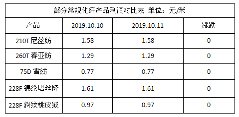 坯布市场大稳小动,部分产品走货松动--10月11日江浙化纤布匹市场行情