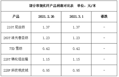 市场走货较好,坯布库存得以消化(2020.3.1)