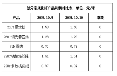 部分产品有所好转,厂家库存稍有降低--10月10日江浙化纤布匹市场行情