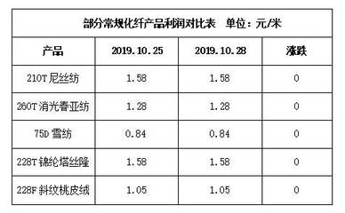 厂家生产积极性较好,市场成交尚可--10月28日江浙化纤布匹市场行情