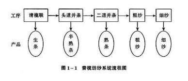科普 一根纱线的诞生过程,从原理到成纱一文读懂